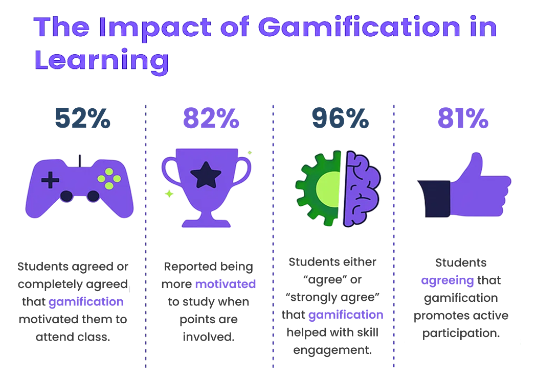 How Gamified Assessments Promote Learning and Motivation