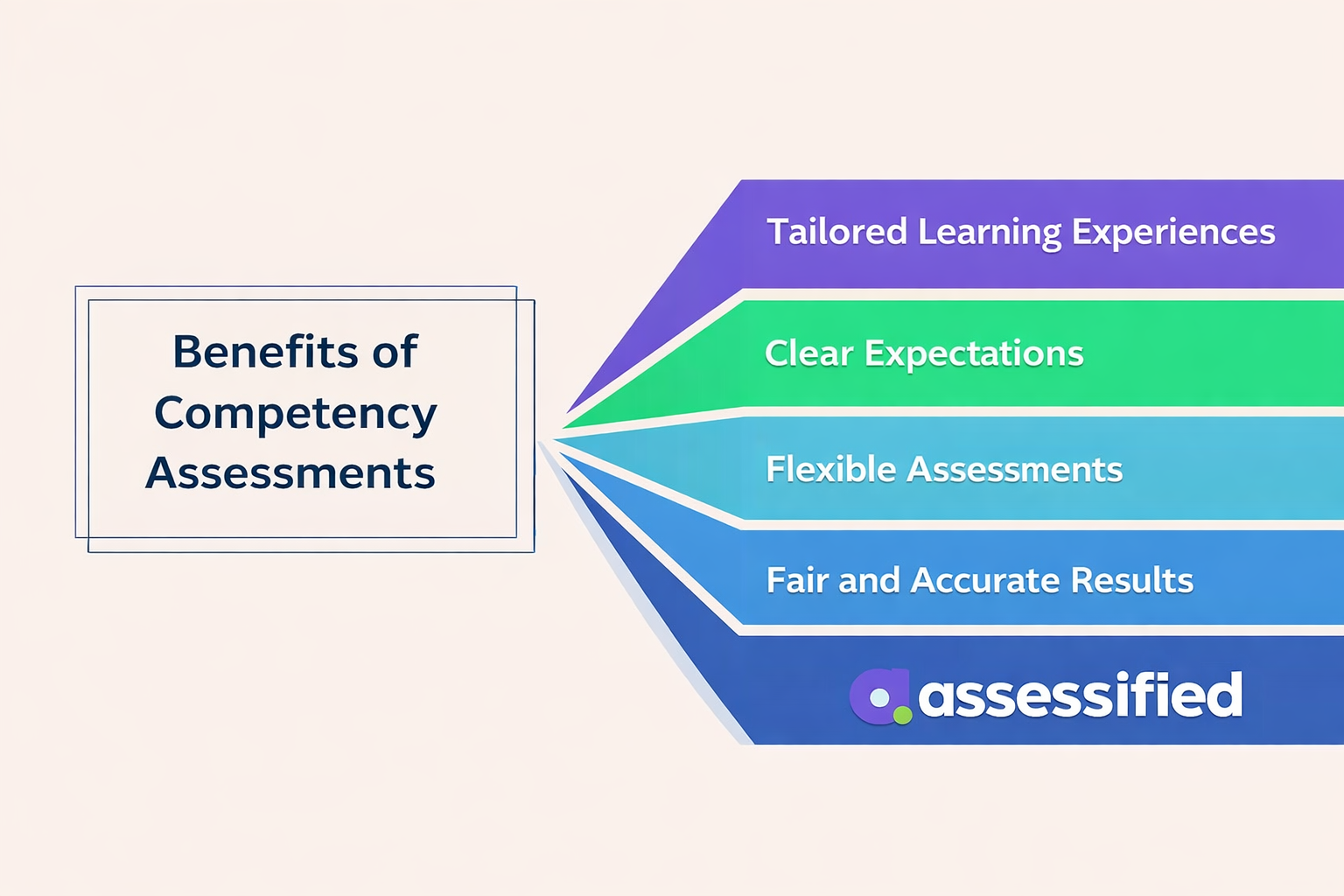 benefits of competency-based assessments