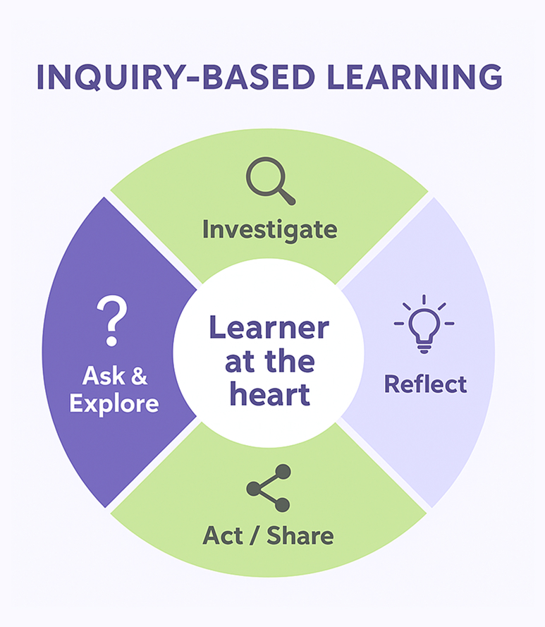 Inquiry-Based Learning